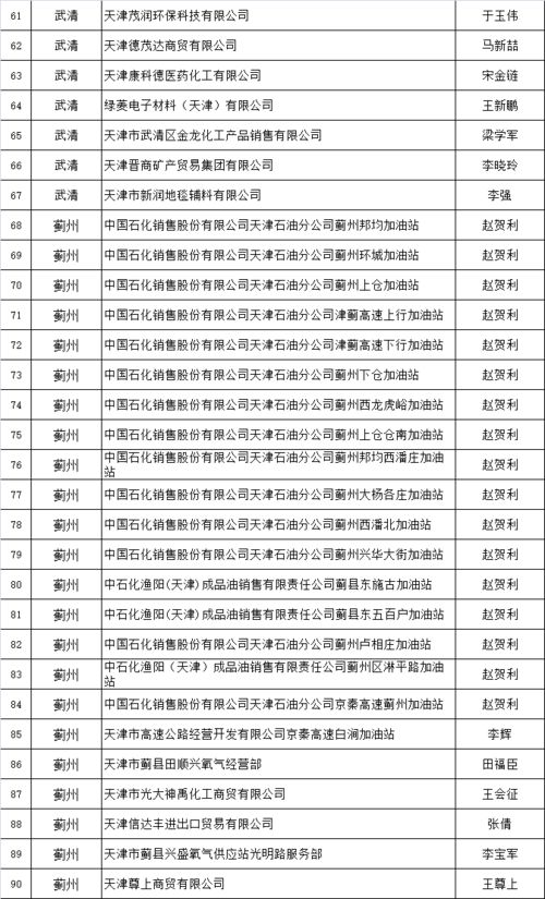 关注 天津2606家危化品生产经营企业公开承诺